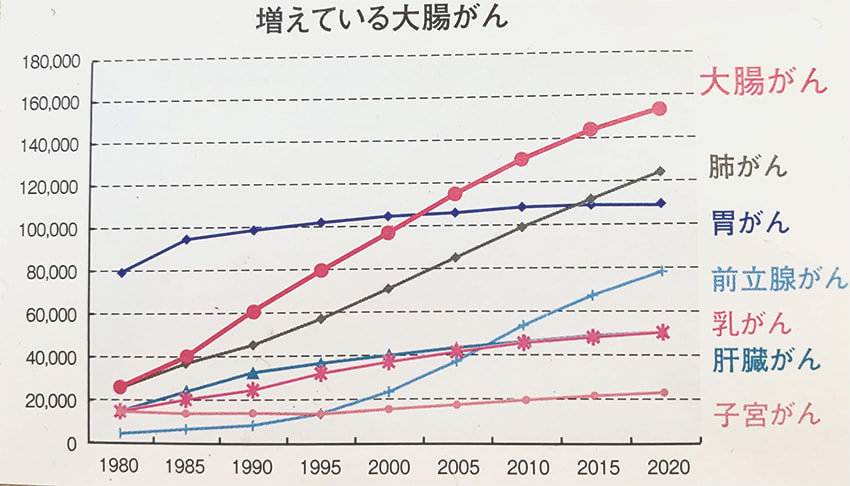大腸がん死亡率表